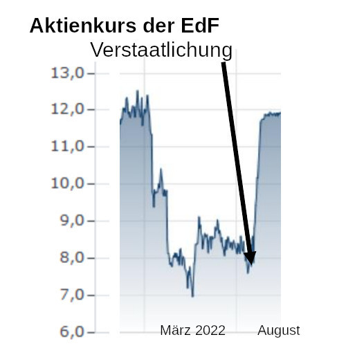 Grafik 1 - Aktienkurs EdF - Vortrag von Christian Meyer, 28.03.2023 - Grafik: Christian Meyer - Creative-Commons-Lizenz Namensnennung Nicht-Kommerziell 3.0