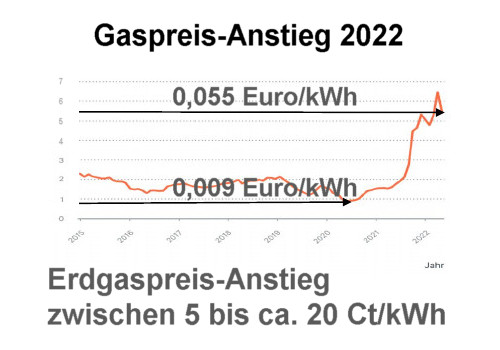 Grafik 3 - Gaspreis-Anstieg 2022 - Vortrag von Christian Meyer, 28.03.2023 - Grafik: Christian Meyer - Creative-Commons-Lizenz Namensnennung Nicht-Kommerziell 3.0