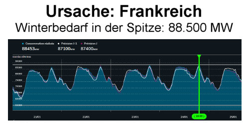 Grafik 4 - Stromnachfrag in Frankreich - Vortrag von Christian Meyer, 28.03.2023 - Grafik: Christian Meyer - Creative-Commons-Lizenz Namensnennung Nicht-Kommerziell 3.0