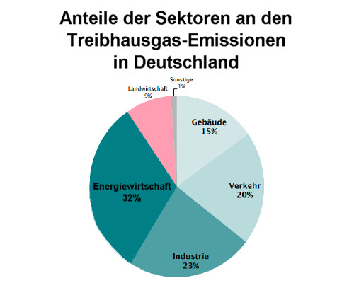 Grafik 7 - Anteile der Sektoren an den THG-Emissionen - Vortrag von Christian Meyer, 28.03.2023 - Grafik: Christian Meyer - Creative-Commons-Lizenz Namensnennung Nicht-Kommerziell 3.0