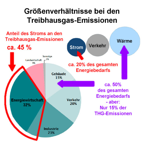 Grafik 8 - Größenverhältnisse Wärme - Strom - Vortrag von Christian Meyer, 28.03.2023 - Grafik: Christian Meyer - Creative-Commons-Lizenz Namensnennung Nicht-Kommerziell 3.0