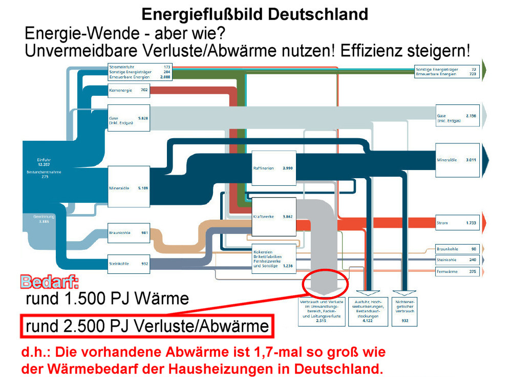 Grafik 9 - Energieflußbild - Vortrag von Christian Meyer, 28.03.2023 - Grafik: Christian Meyer - Creative-Commons-Lizenz Namensnennung Nicht-Kommerziell 3.0