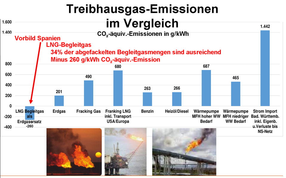 Grafik 11 - Vergleich Begleitgas THG-Emissionen - Vortrag von Christian Meyer, 28.03.2023 - Grafik: Christian Meyer - Creative-Commons-Lizenz Namensnennung Nicht-Kommerziell 3.0